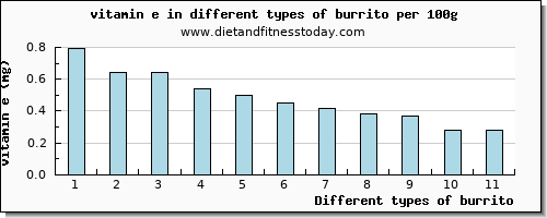 burrito vitamin e per 100g